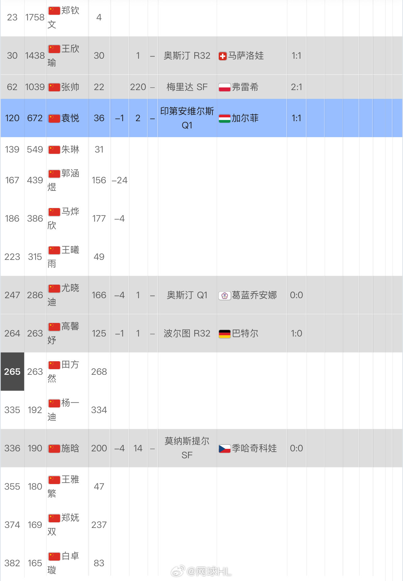 中国球员本周即时排名👇🇨🇳郑钦文：23🇨🇳王欣瑜：30🇨🇳张帅：6