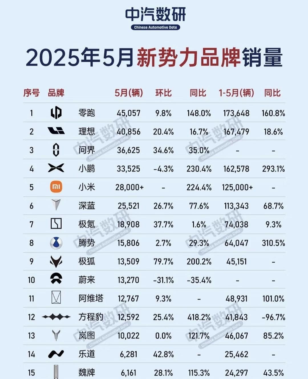 5月新势力品牌销量合集。几家欢喜几家愁啊，甚至还有个别品牌都没敢公布销量……
