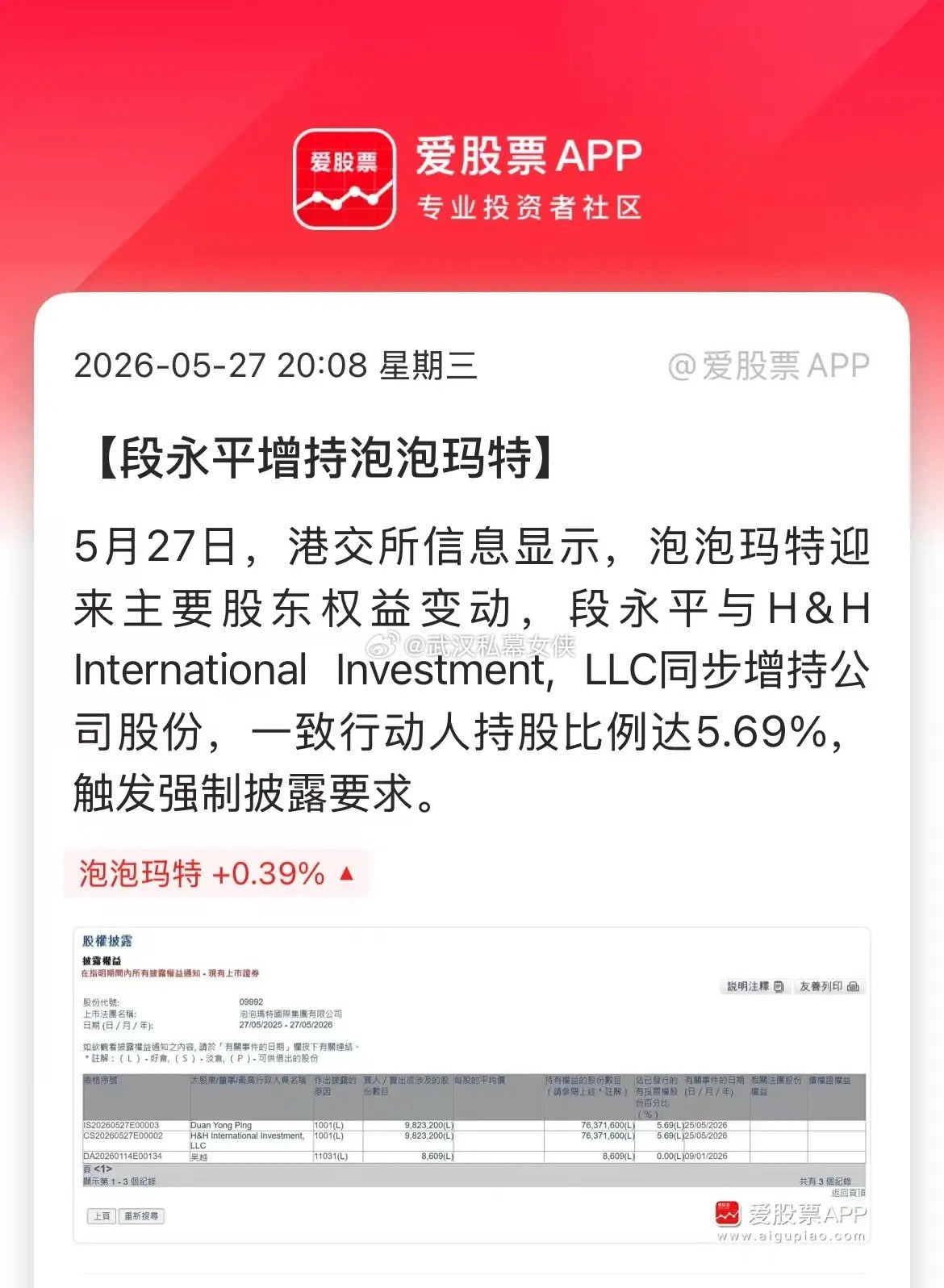 段永平爆买泡泡玛特，已经买了5.69%流通股，直接举牌了，市值差不多117亿港元