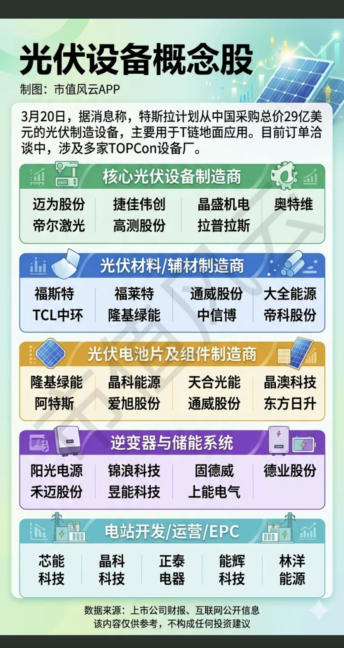 突破利好！马斯克欲200亿购买光伏设备3月20日，据路透社报道，特斯拉拟耗资