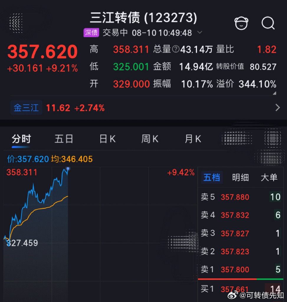 追高的三江转债反而赚大了，看好的泰坦、欧通反而还亏钱股票股票微博股票