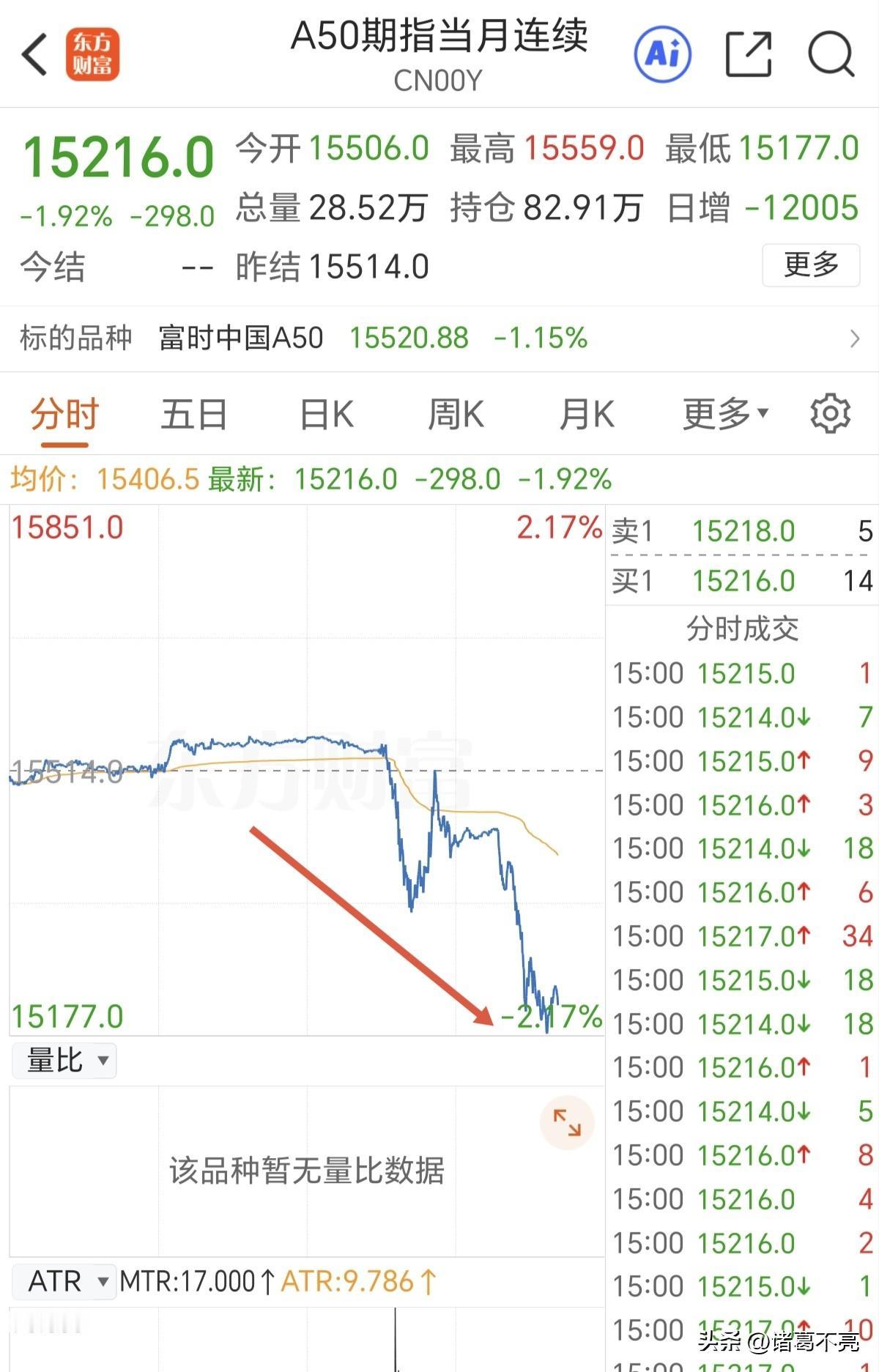 午后一波快速跳水翻绿，个人认为有外资想搞事情。今天咱们开盘后，富时A50指数期货