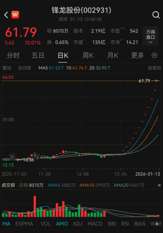 13连板大牛股, 明起停牌核查