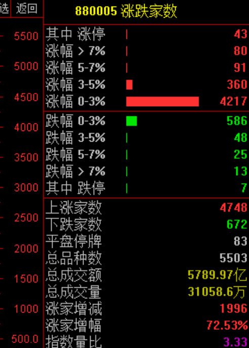 阳光明媚好时光！A股$上证指数sh000001$