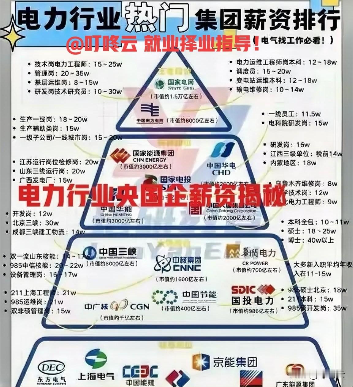 求职秘籍来了！电力行业18家央国企招聘岗位薪资待遇金字塔揭秘！按岗位给出薪酬待遇