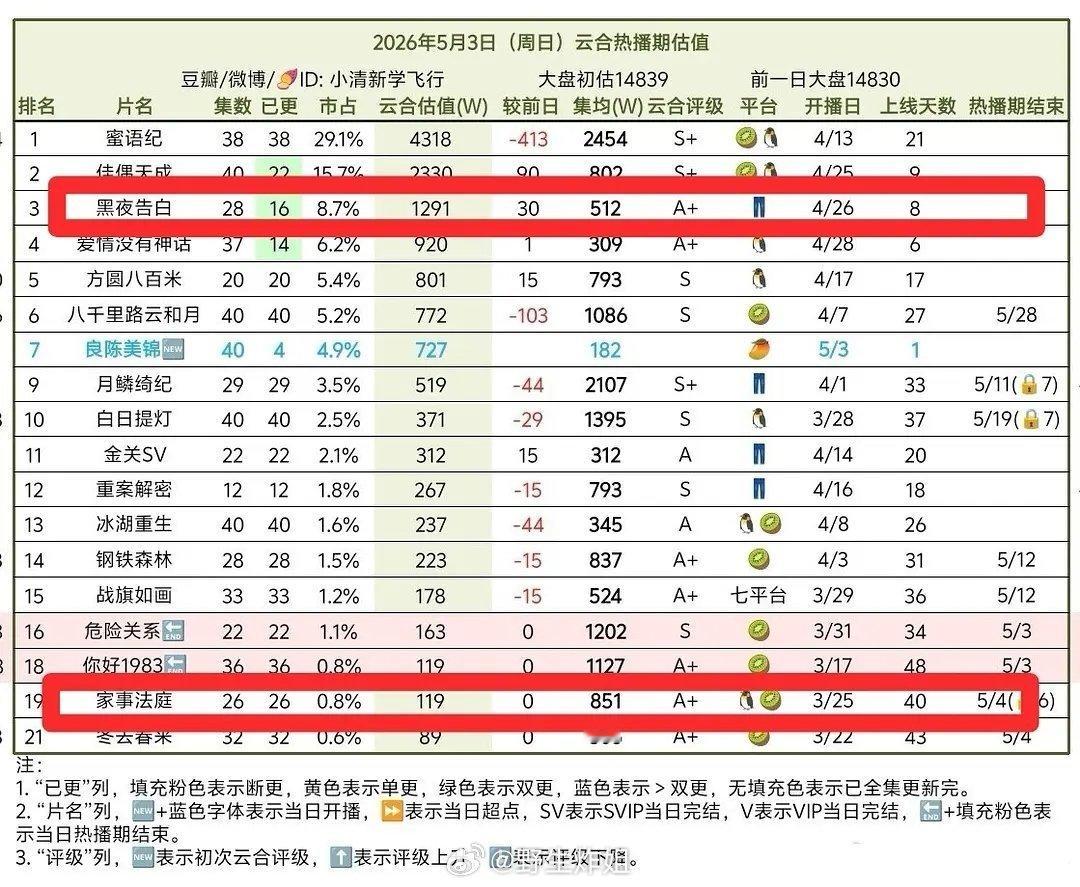 内娱有人能带飞任敏吗？她同时有三部剧在播，被塞进了两个男流量的组，结果全扑街了?
