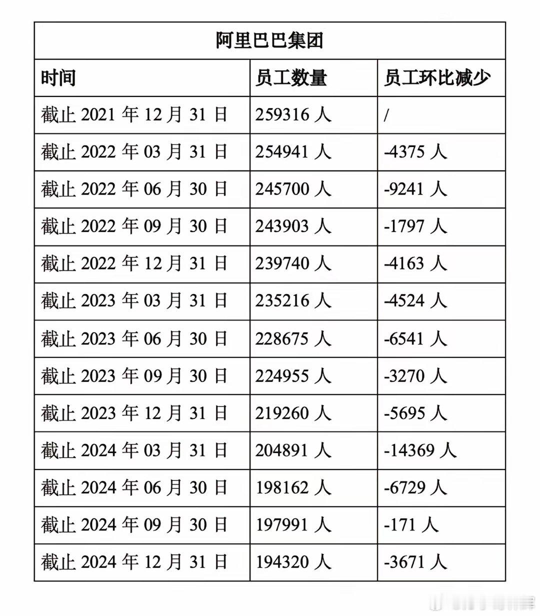 互联网大厂的员工规模会越来越少。以阿里巴巴为例，2021年底员工总数从259,3