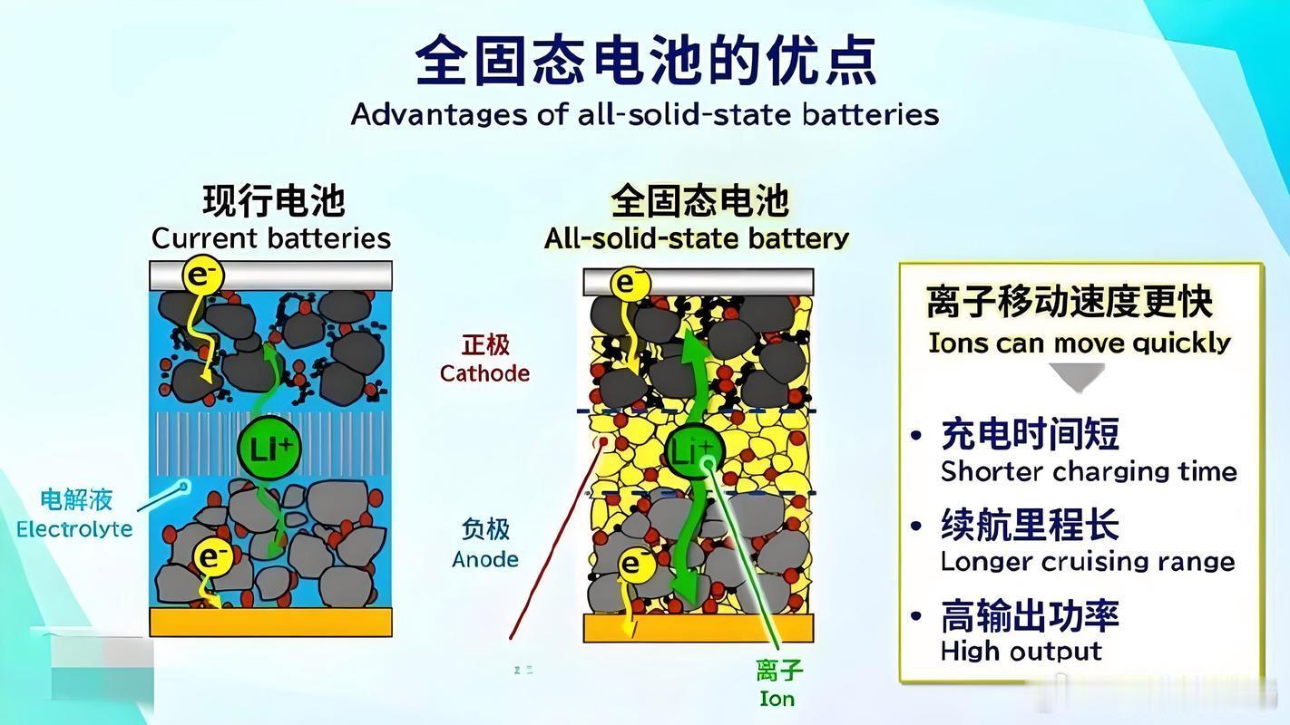 都说咱们玩命研发固态电池，就是为了让新能车告别续航焦虑、充电更快？对！但只对了一