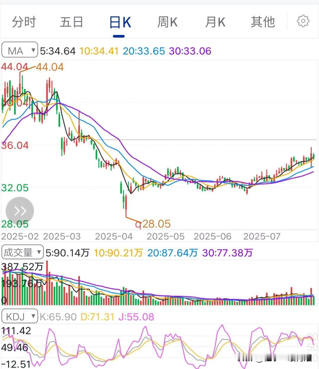 这么火热的行情，竟然还有这种没有涨过的股票。日K线图看，很直观，从4月份以来，