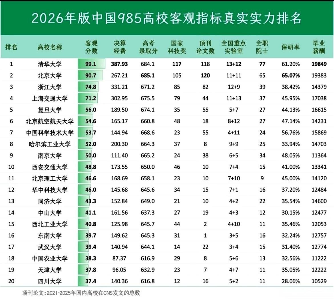 2026年那份新的985高校排名出来了。但这次，不聊虚的，不看网上谁名气大，直