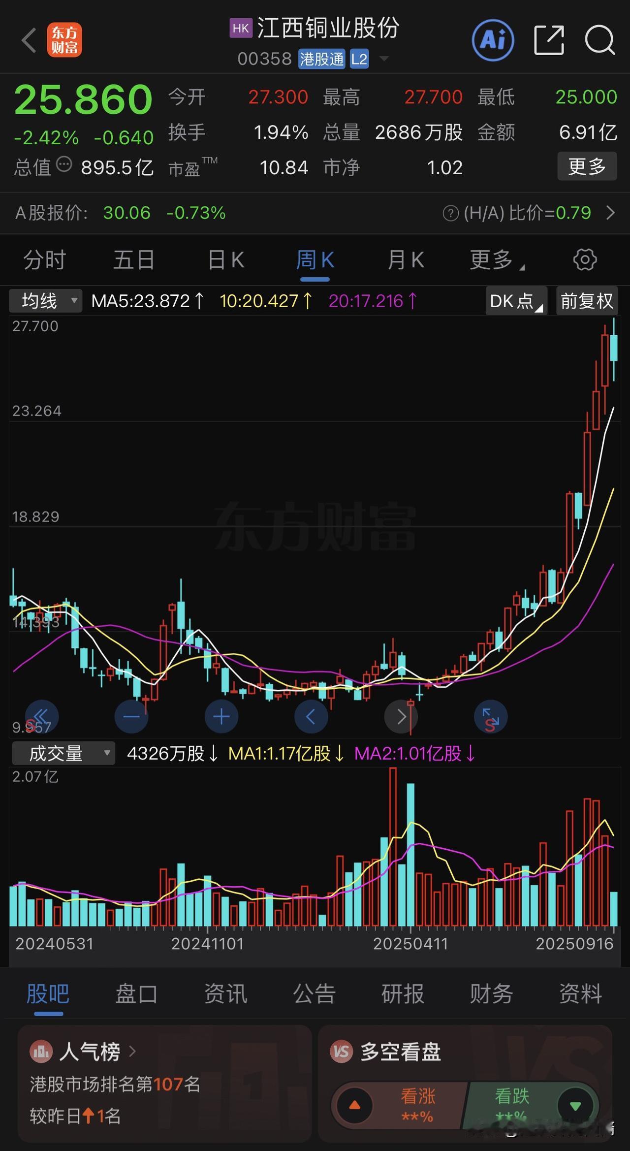 研究了一下铜的价格分析，结果一查一下江西铜业的股价，从4月份到现在已经翻了一倍了