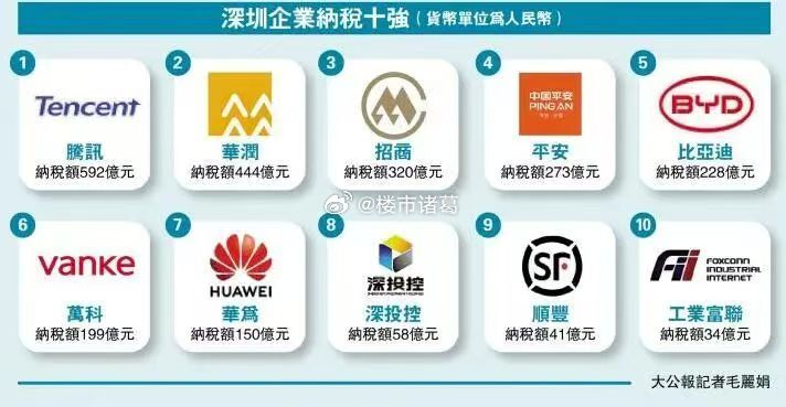 2024年深圳纳税十强企业。。​​​