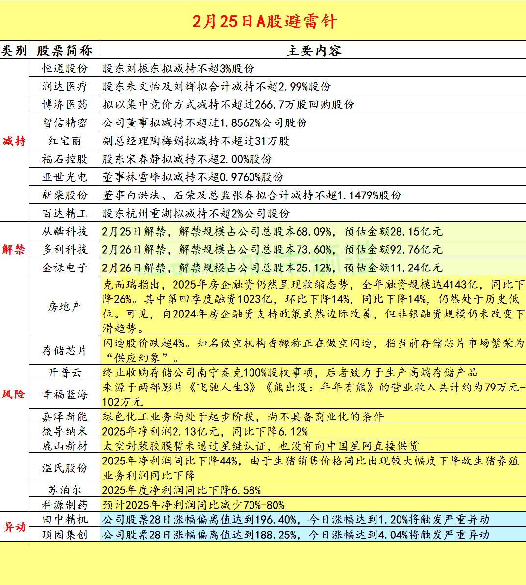 2026.2.25A股拟减持，解禁，异动，风险警示
