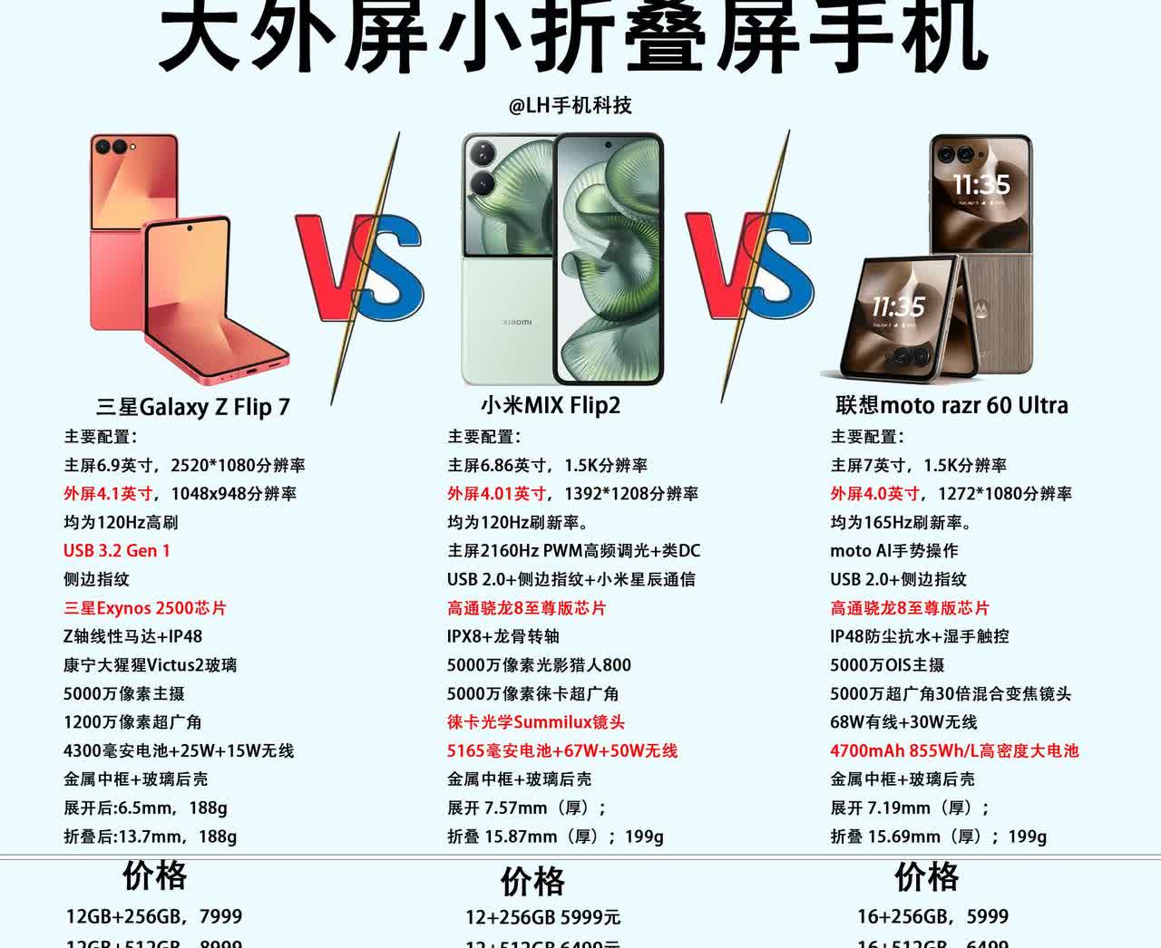 小折叠屏手机怎么选？首选大尺寸外屏。目前市面上，主流小折叠屏手机外屏尺寸