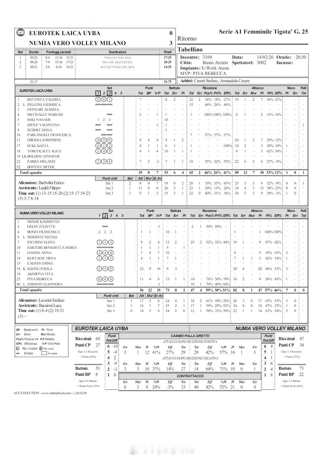 【意甲米兰3-0轻取布斯托埃格努23分】国际排坛战报速递2月14日布斯托阿斯