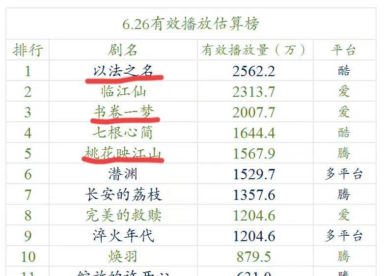 《以法之名》登顶了《书卷一梦》紧追其后，《桃花映江山》稍微有点落后，看来这一轮