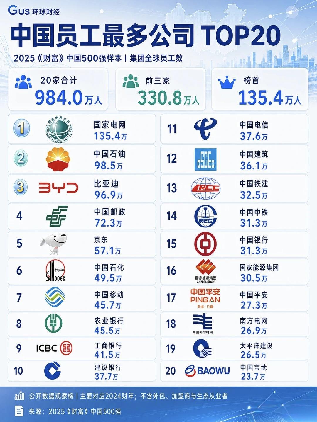 中国员工最多公司TOP20出炉：人海战术退场，科技战靠的是研发密度。2025