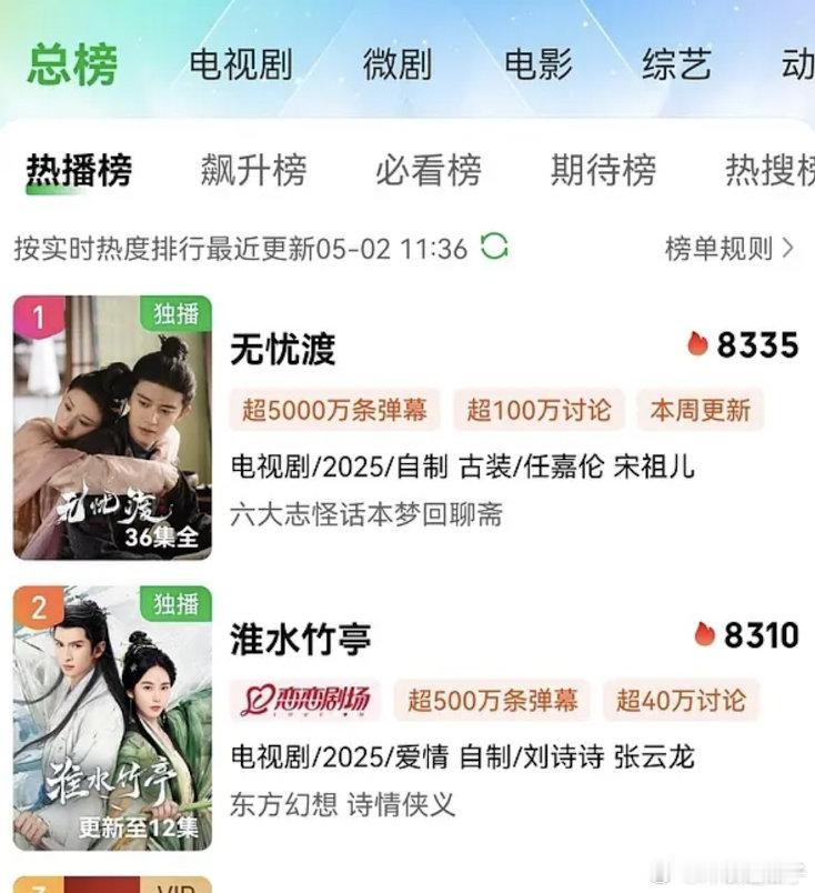 淮水竹亭现在的热度，每一跳都没完结一周的无忧渡多​​​