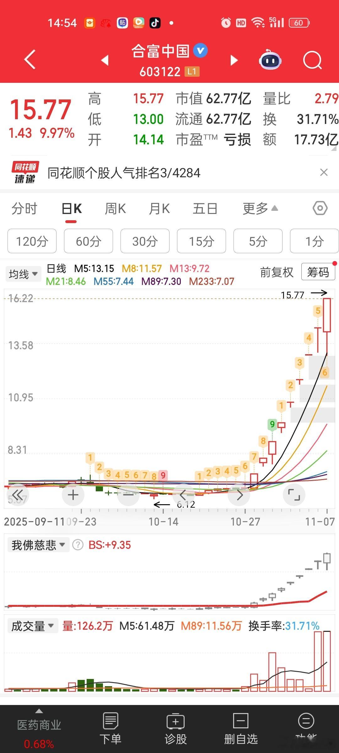 合富中国[抠鼻]深水上板，厉害9连板了。不愧是龙头，名字加分，市值加分。平潭发展