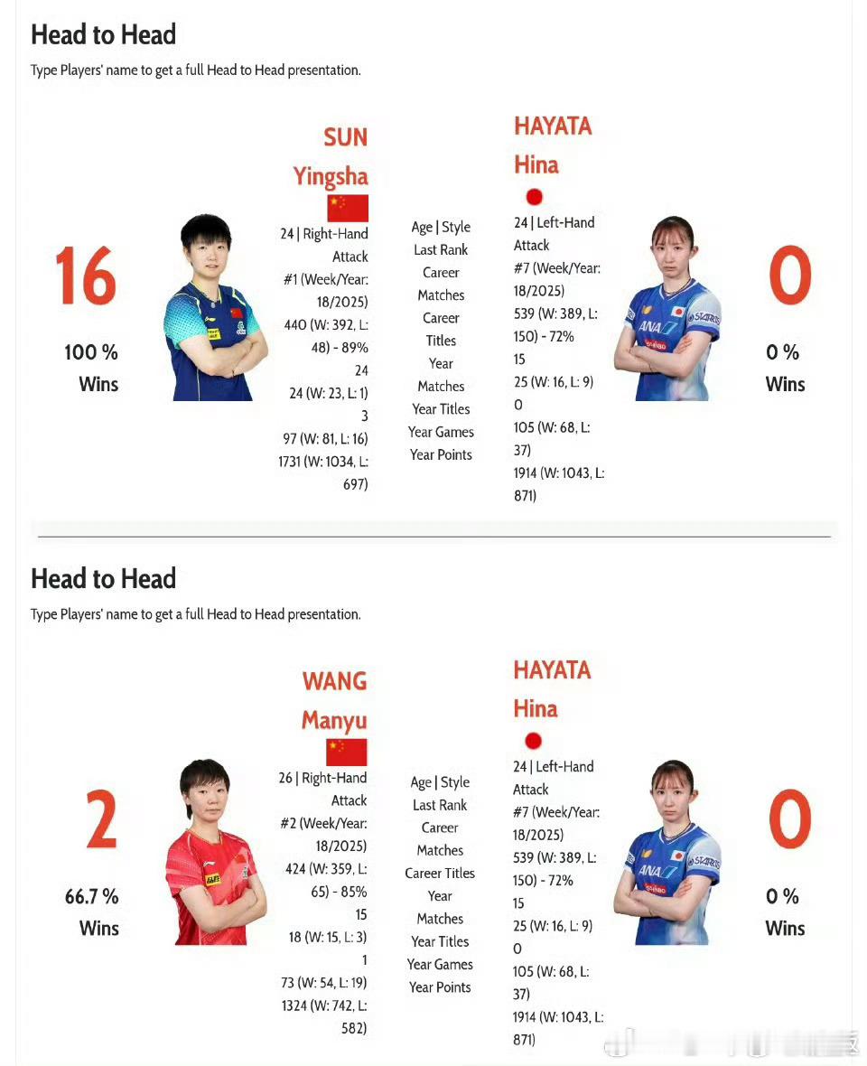 ITTF抽签不论是上个周期的早田希娜，还是这个周期的张本美和，大藤沙月，孙颖莎都