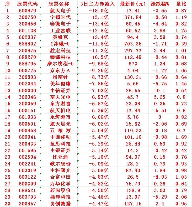 当心！12月23日，前3天主力大幅卖出的30名单航天电子：3日主力净流出1