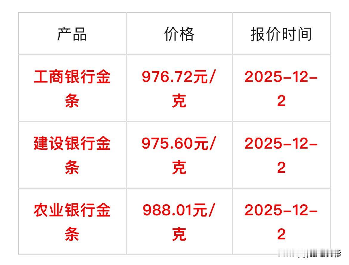 购买金条的快看各大银行金条价格查询工商银行金条：976.72元/克，建设