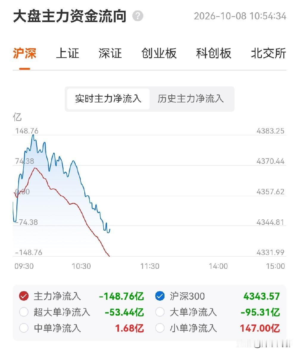 CS创新药放量下跌，10：30，成交额226亿，放量21亿，跌2.46%。创