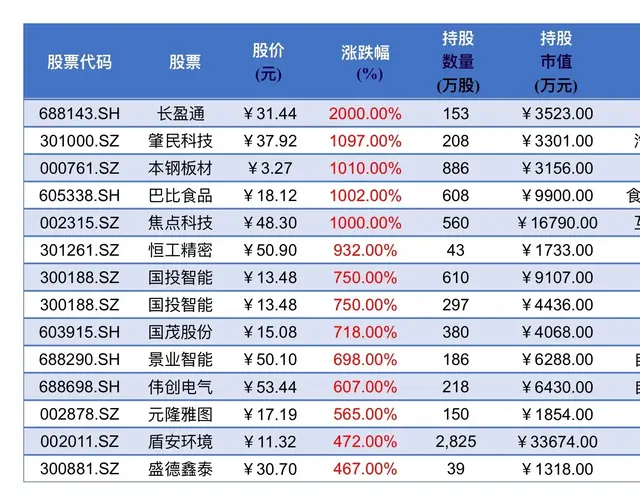 政策利好! 养老金持股出炉, 含医药、半导体、高端设备(附名单)