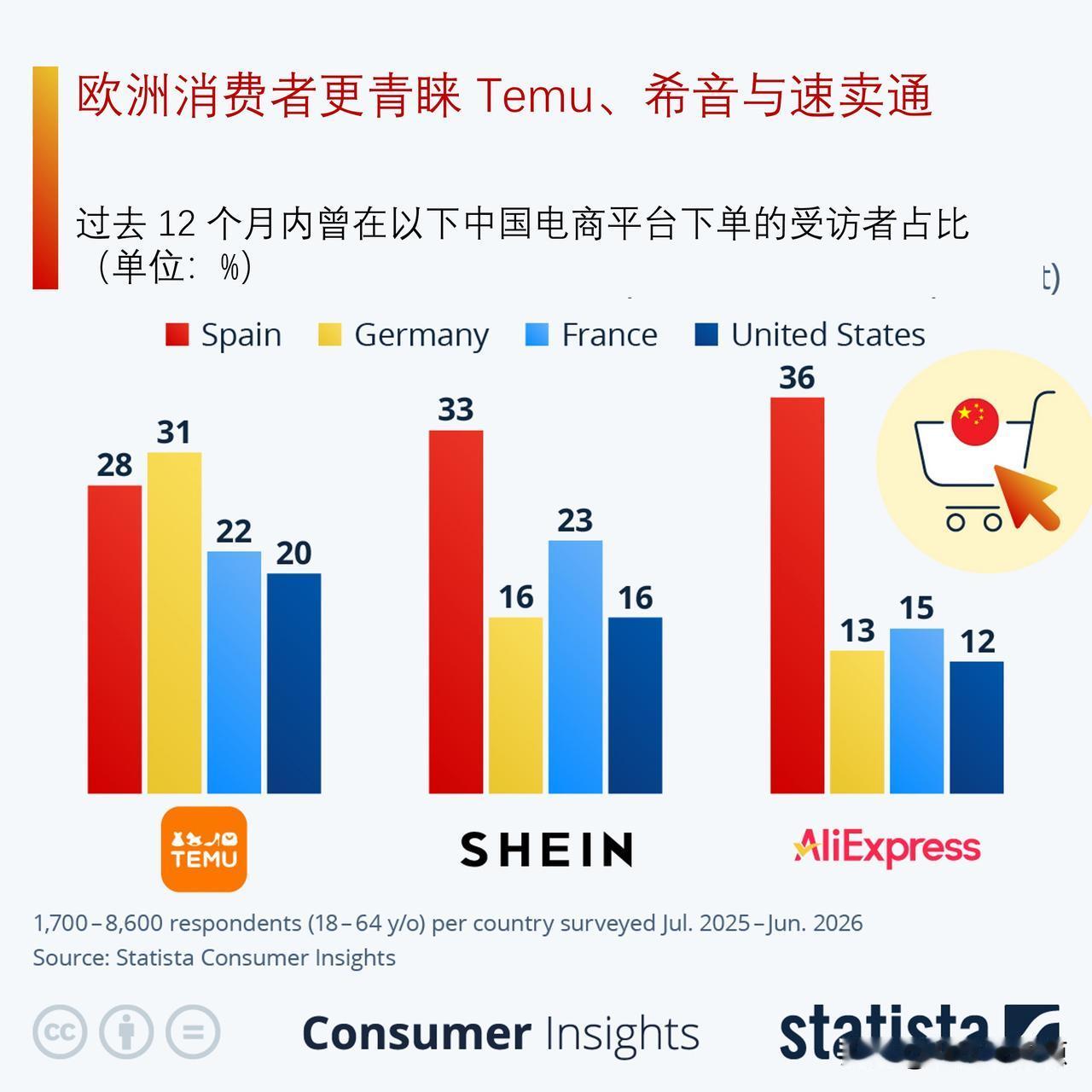 欧洲消费者更青睐Temu、希音与速卖通等中国电商平台Temu（拼多多海外