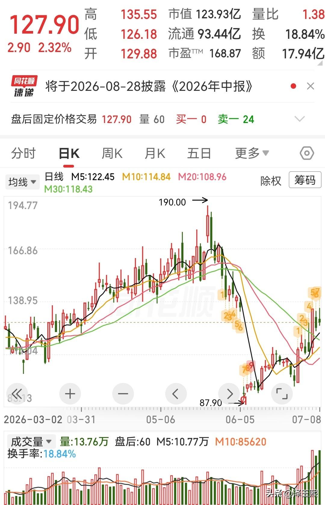 这三只趋势股可以参考1、伟测科技：半导体第三方测试龙头，受益AI/HPC/先