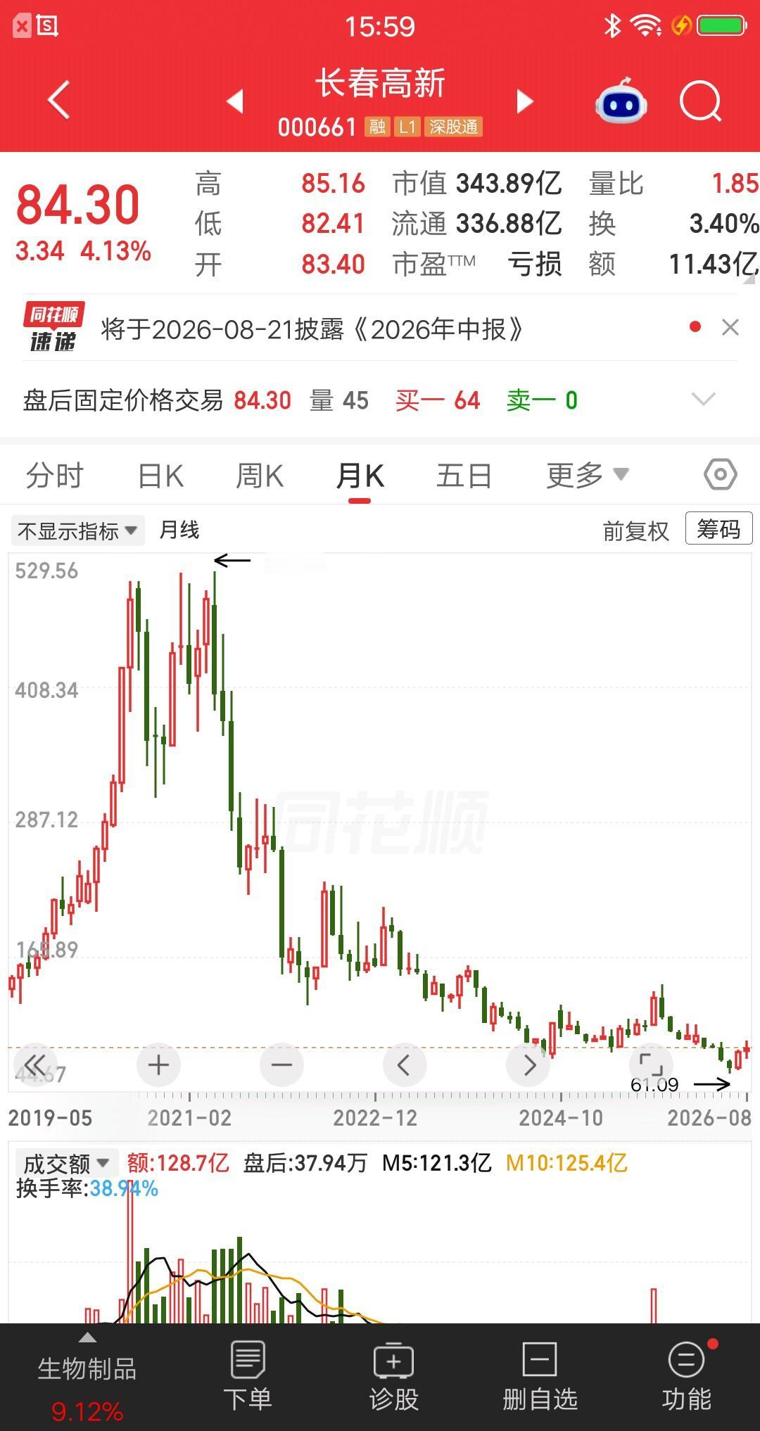 一位股民发视频嚎啕大哭，买的长春高新亏肿了。他是在270元建仓的，一把买了44万