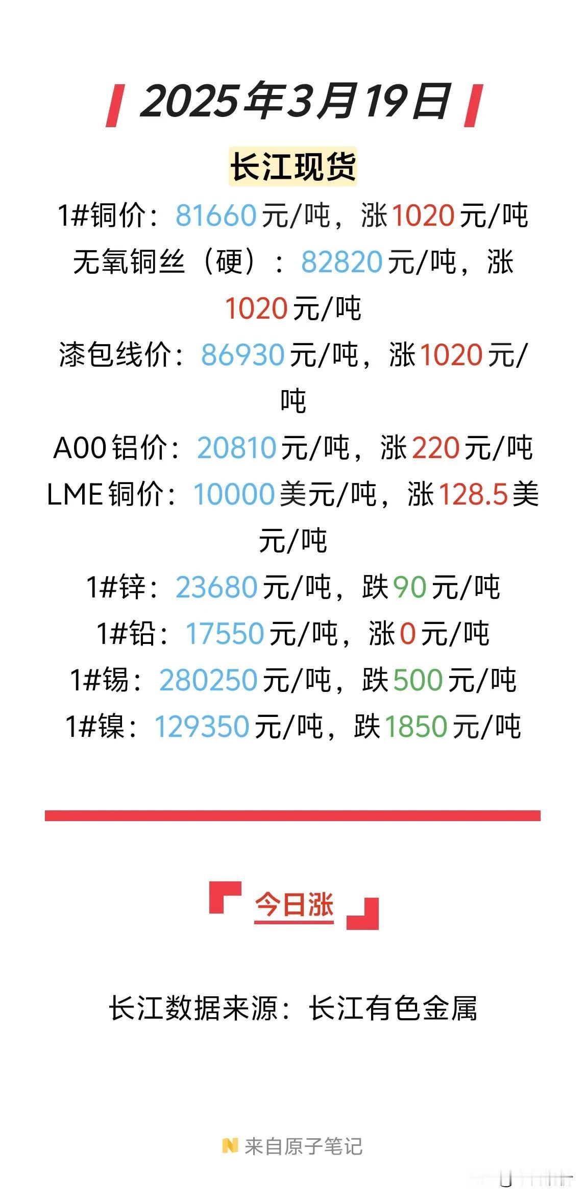 铜价又涨了，2025年3月20日LME铜价突破1万美元，长江有色1号铜价涨102