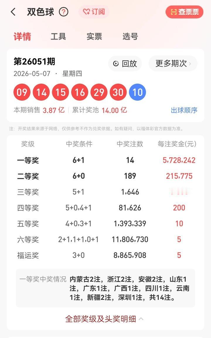 5月7号星期四，双色球开奖号码出炉：09、14、15、16、29、30—10。本