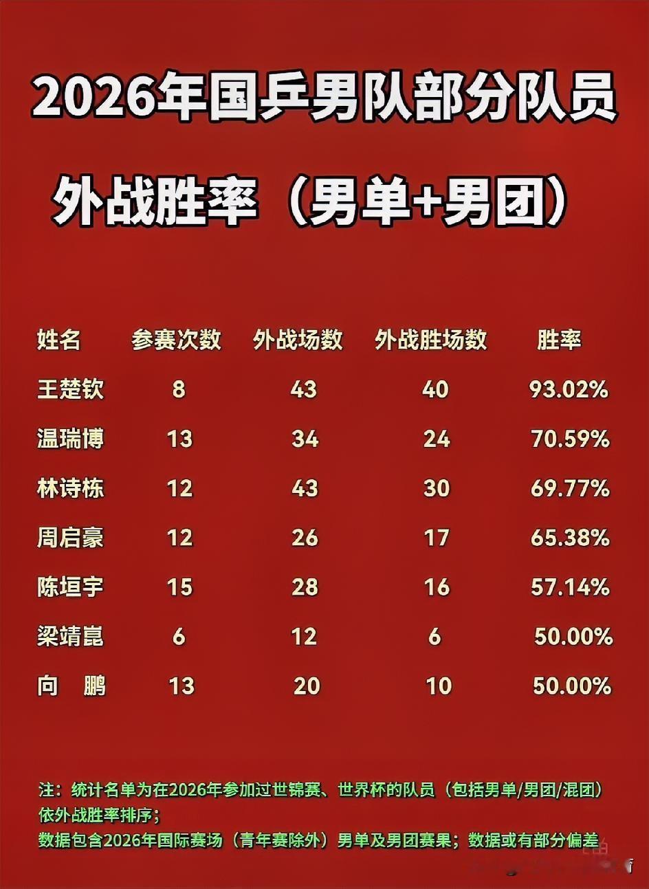 2026年国乒男队外战胜率榜曝光！王楚钦以93.02%的恐怖数据断层领跑，43场外战仅输3场，这才是