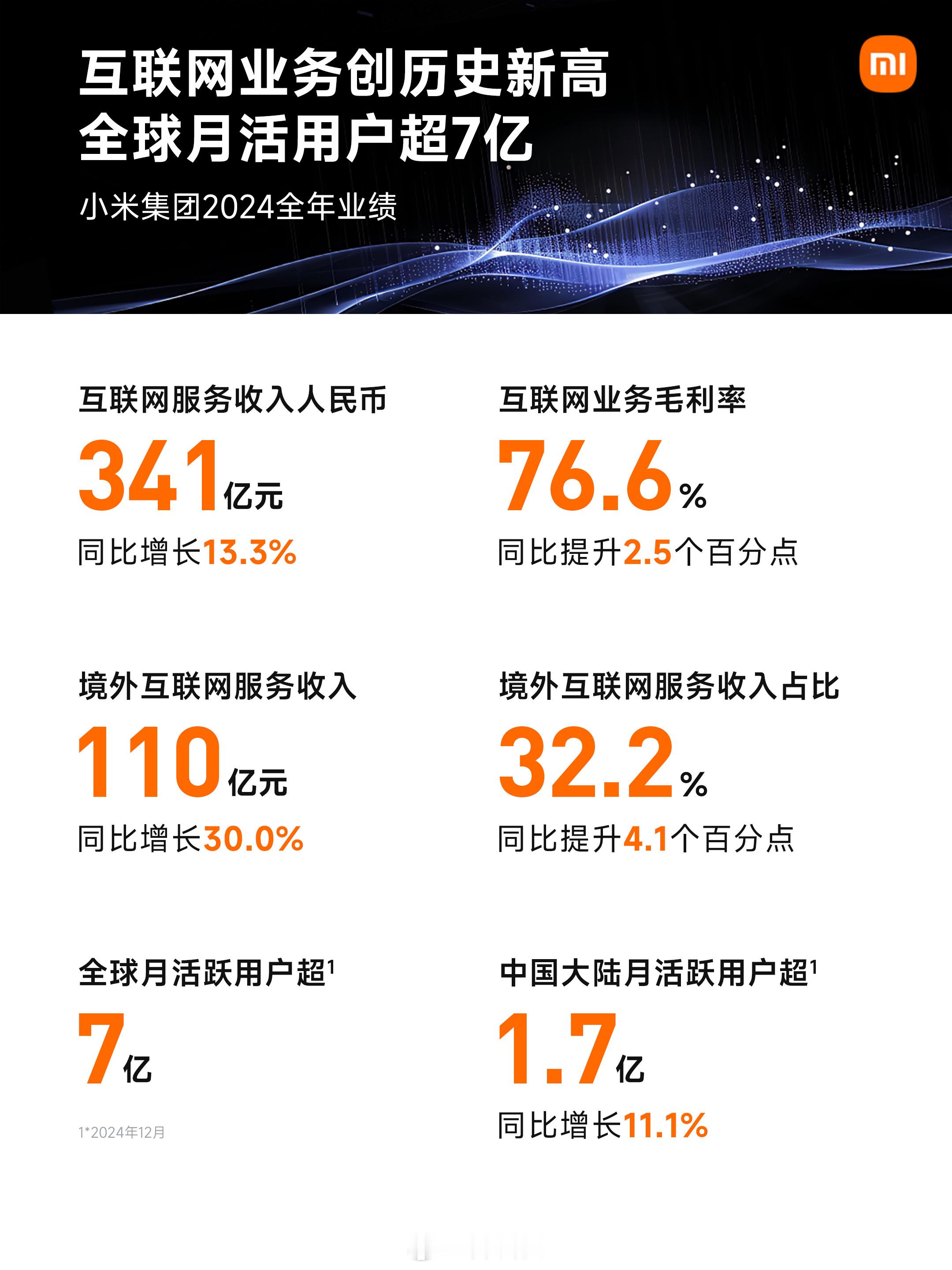 小米集团史上最强年报出炉，总收入3659亿元，同比增长35%，经调整净利润272