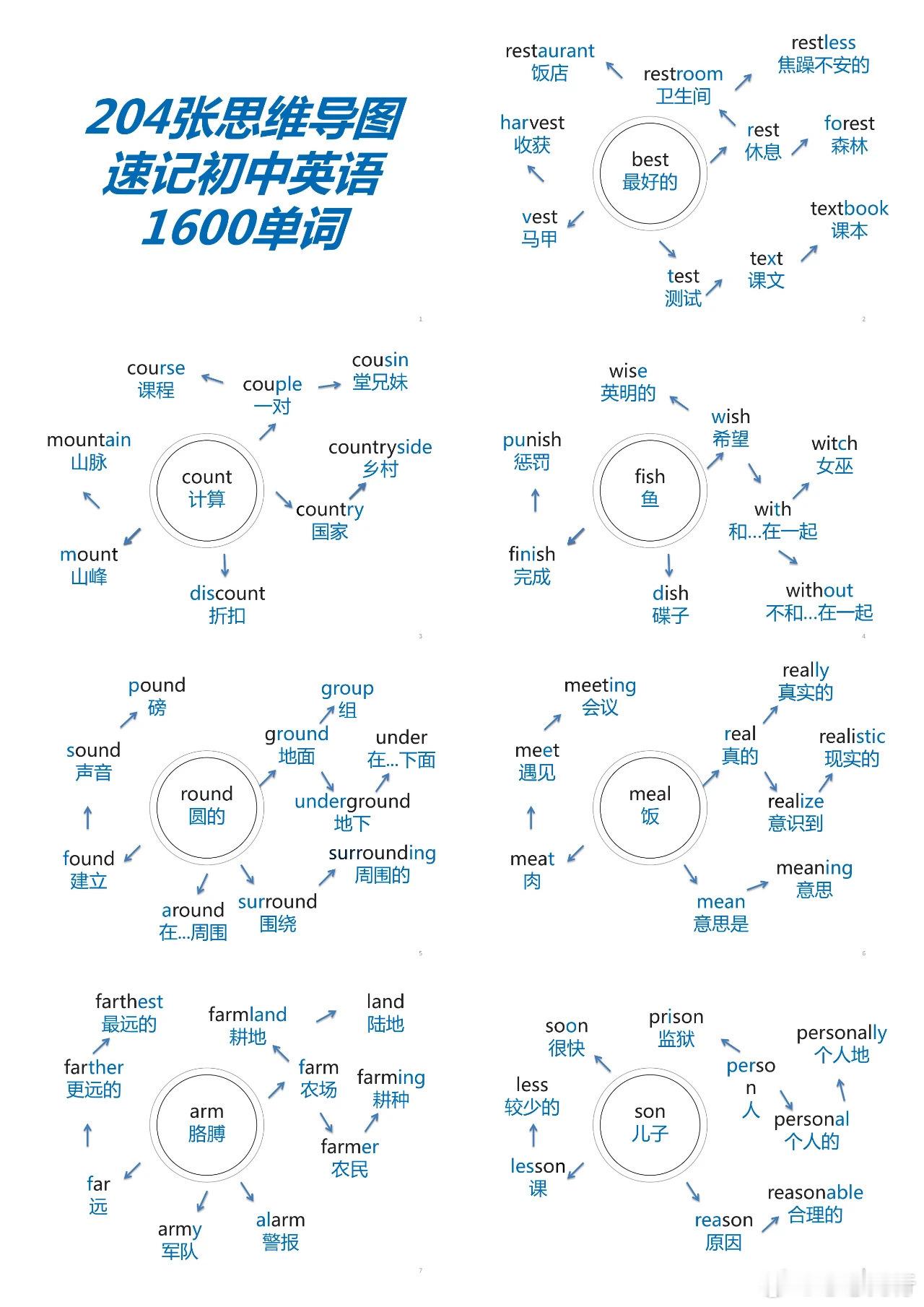 204张思维导图速记初中1600单词（上）