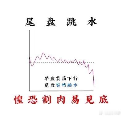 分时跳水的经典形态！！！1.尾盘跳水，恐慌盘出清，底部临近，谨慎抄底！2.