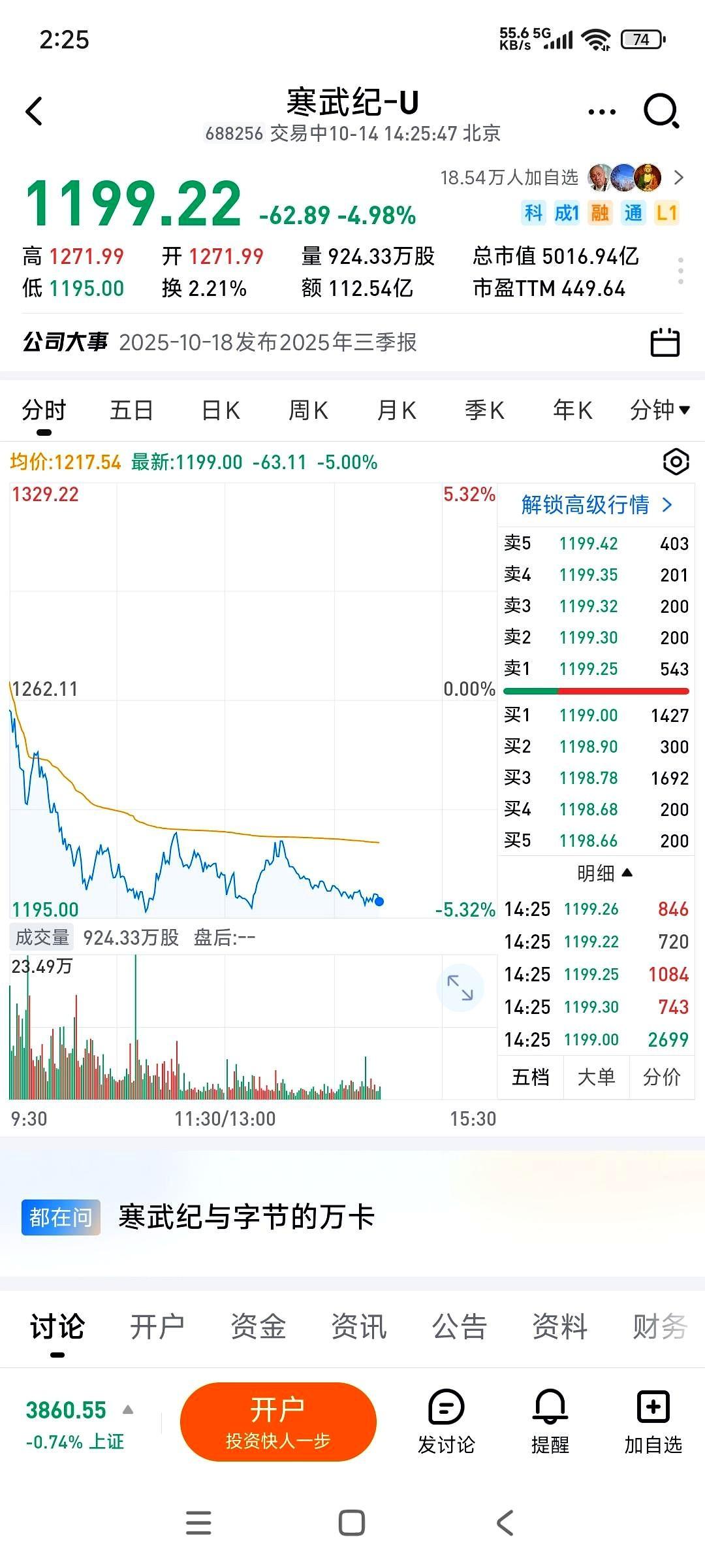 寒武纪的股价跌到了1195块，1195块可是不久前公募基金定增的价格啊，如果寒武