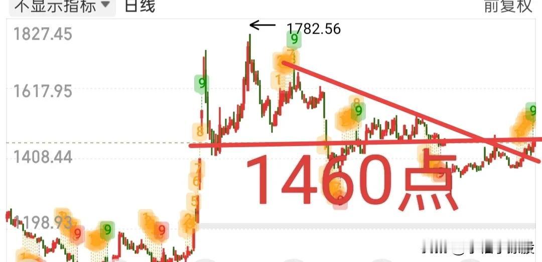 今天的盘面走的争议性很大，当然我不希望大家和我去争议什么，我只分享自己的思路，仅