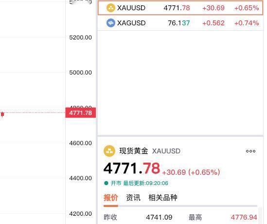 随着市场传出美国和伊朗将举行第二轮谈判，市场有所缓和，黄金市场受到刺激，