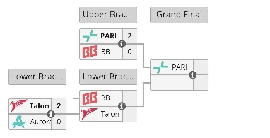 DOTA2:梦幻联赛S26淘汰赛第一天赛果Talon2:0Aurora
