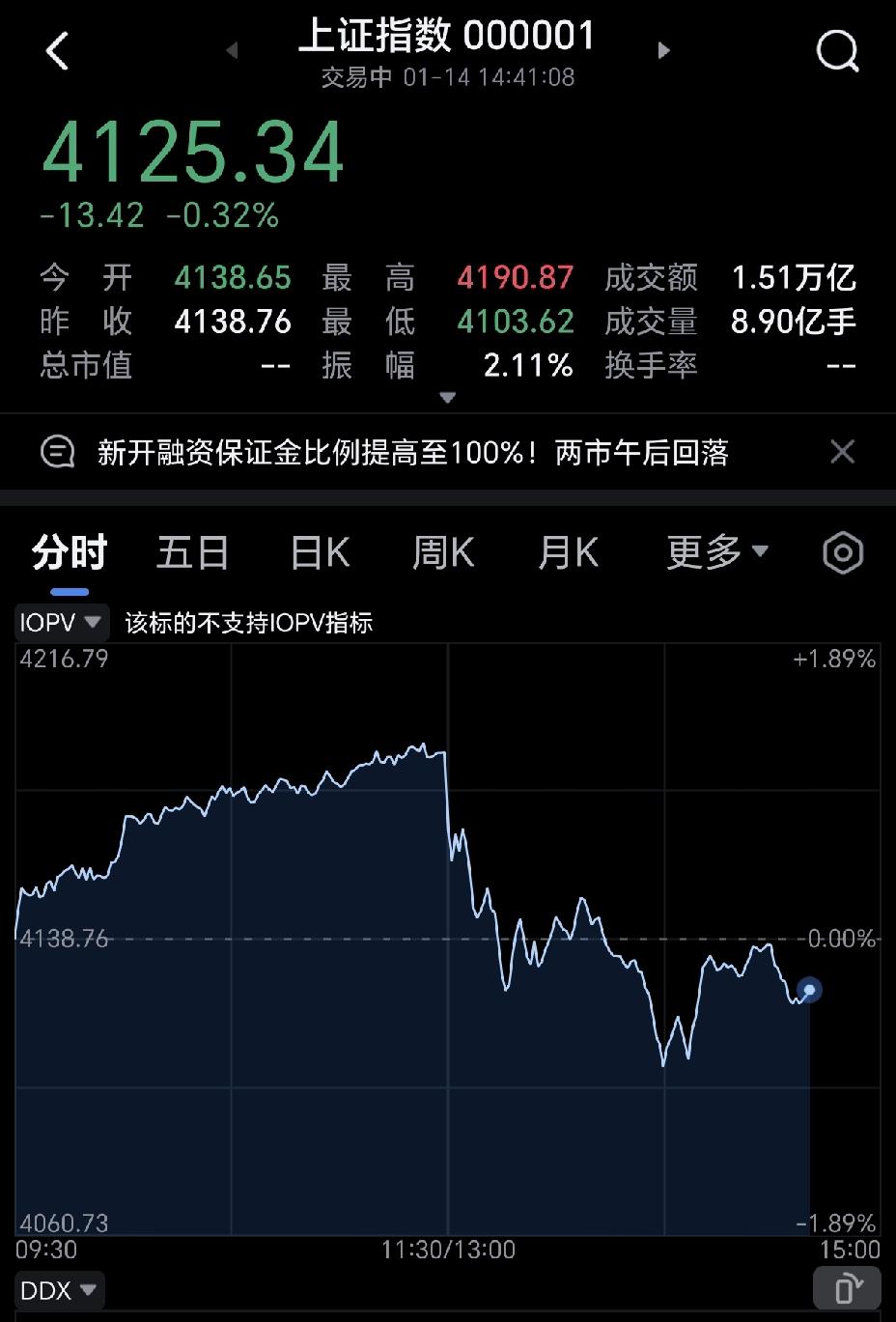 新开融资保证金比例提高至100%！这个消息犹如深水炸弹一样，瞬间让大盘应声而下