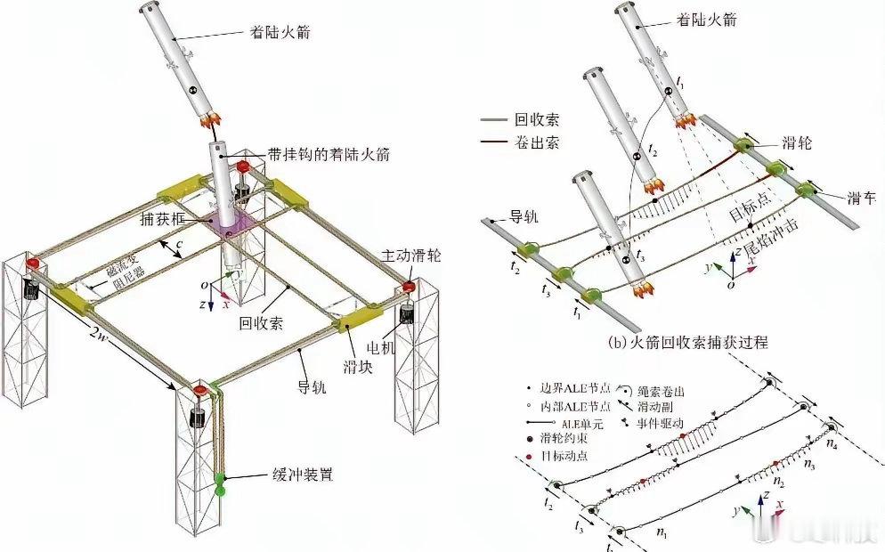 其实中国的火箭回收方式肯定比SpaceX之前的高明。但成本也更高，那个驳船拖