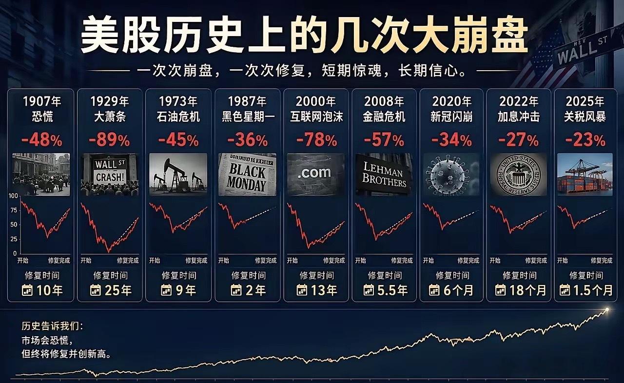 美股历史上的几次大崩盘：1907年恐慌-48%修复10年1929年大