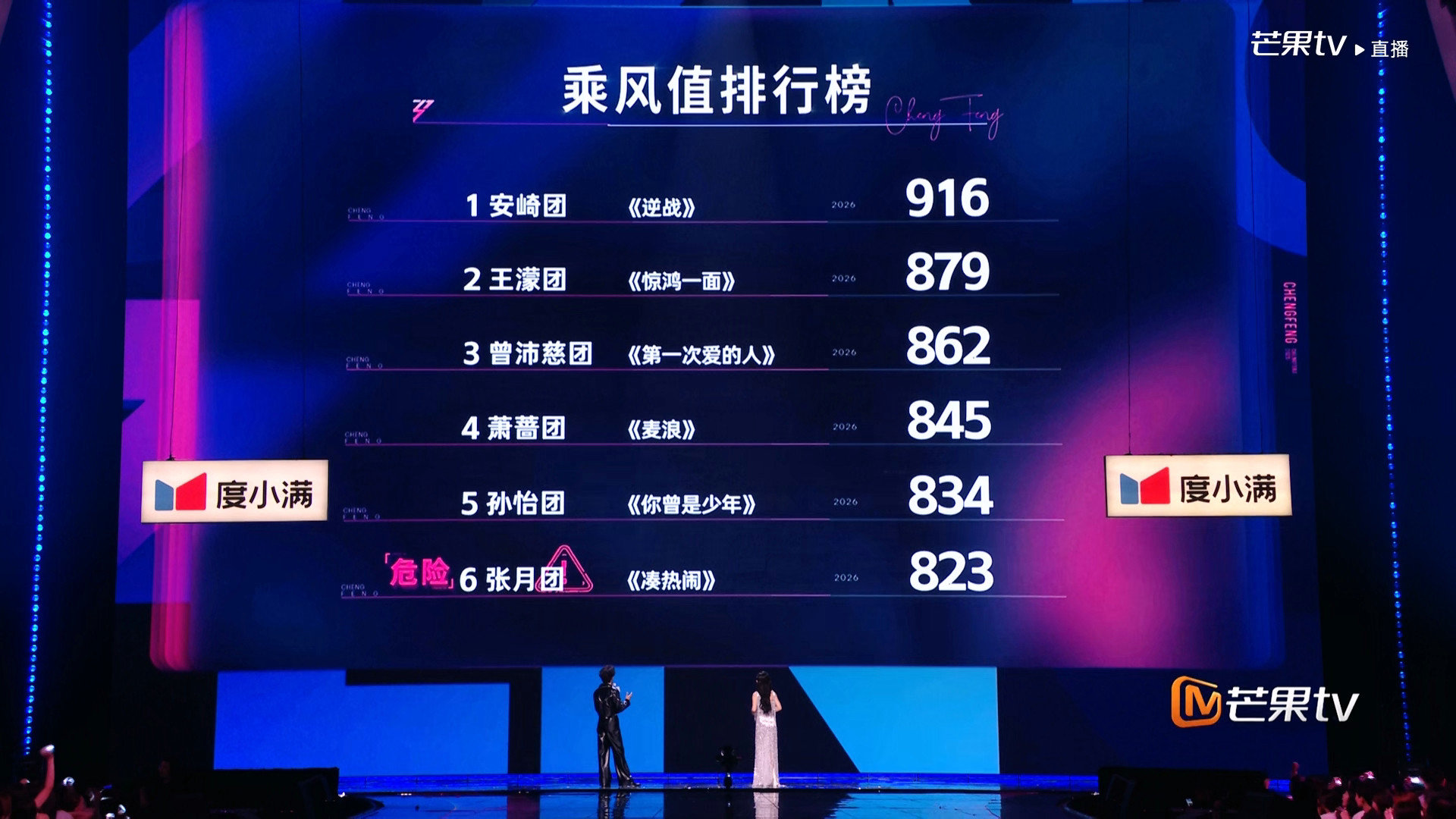 浪姐排名浪姐直播乘风2026三公结果公布！张月团成为危险团！侯宇淘汰待定！面临暂