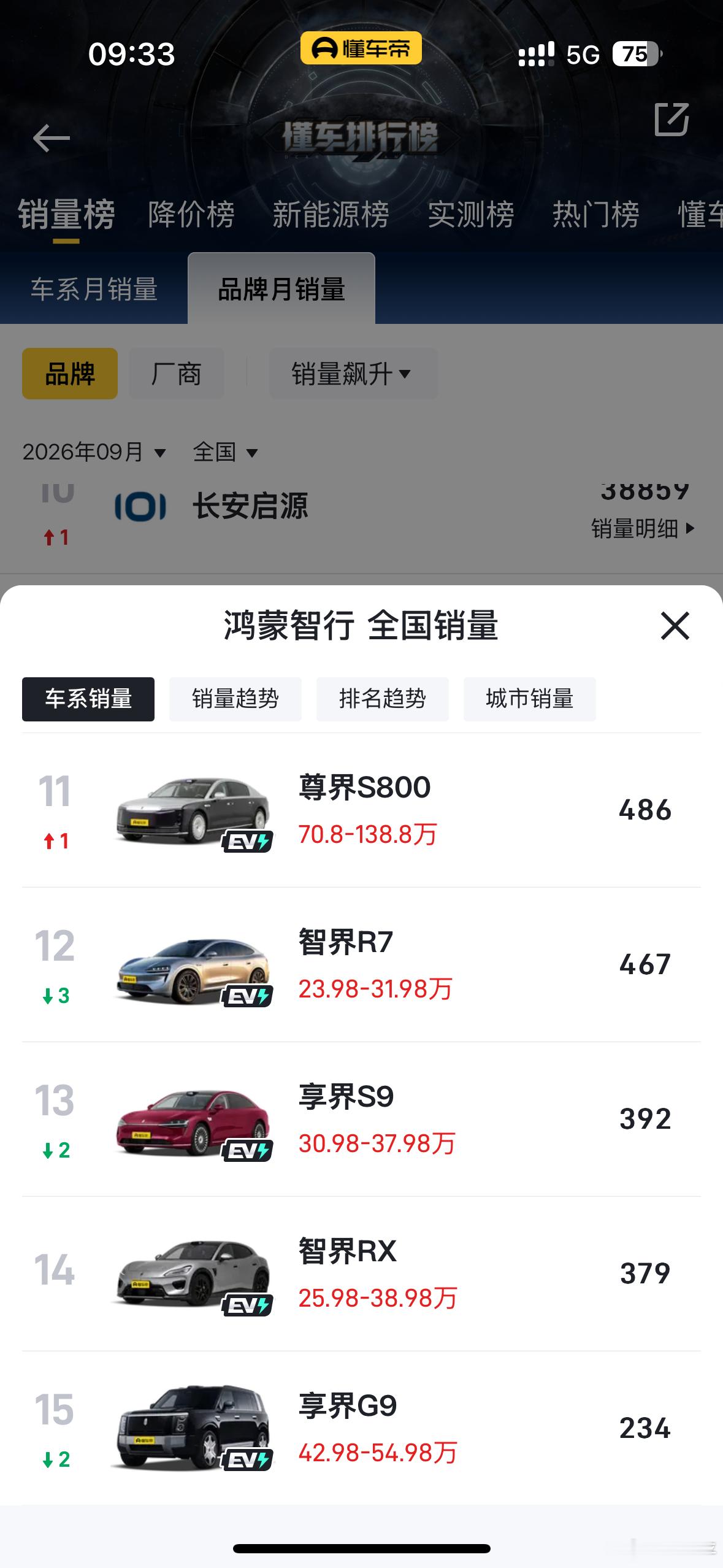 鸿蒙智行9月细分销量曝光在没有上个月赛力斯那件事之前，鸿蒙的小伙伴就和我说过，今