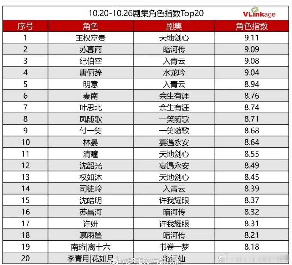 成毅王权富贵上周剧集角色指数Top1，龚俊苏暮雨第二，罗云熙唐俪辞第四