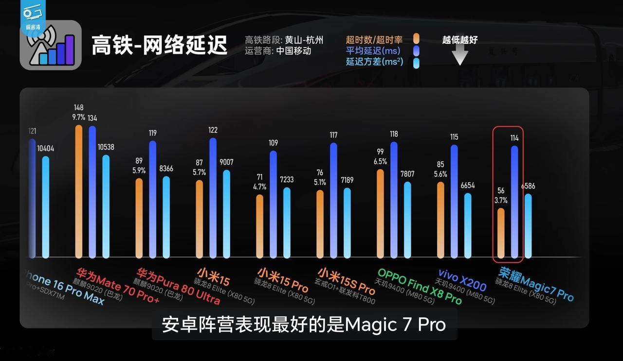 果不其然！荣耀独立之后还是继承了信号出色的优良基因，看来自研的射频芯片还是有两把