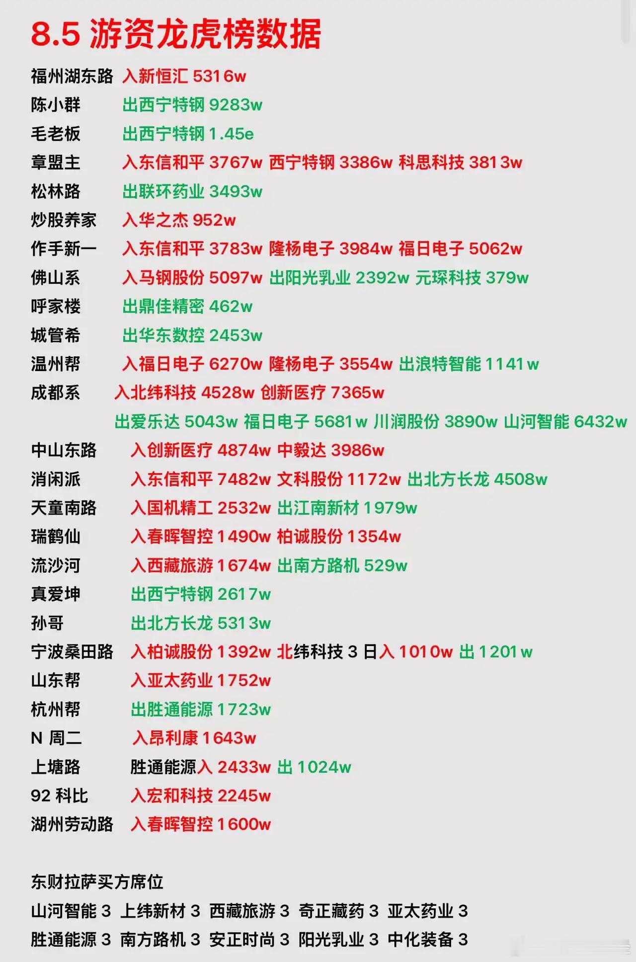 8月5日游资龙虎榜数据​​​