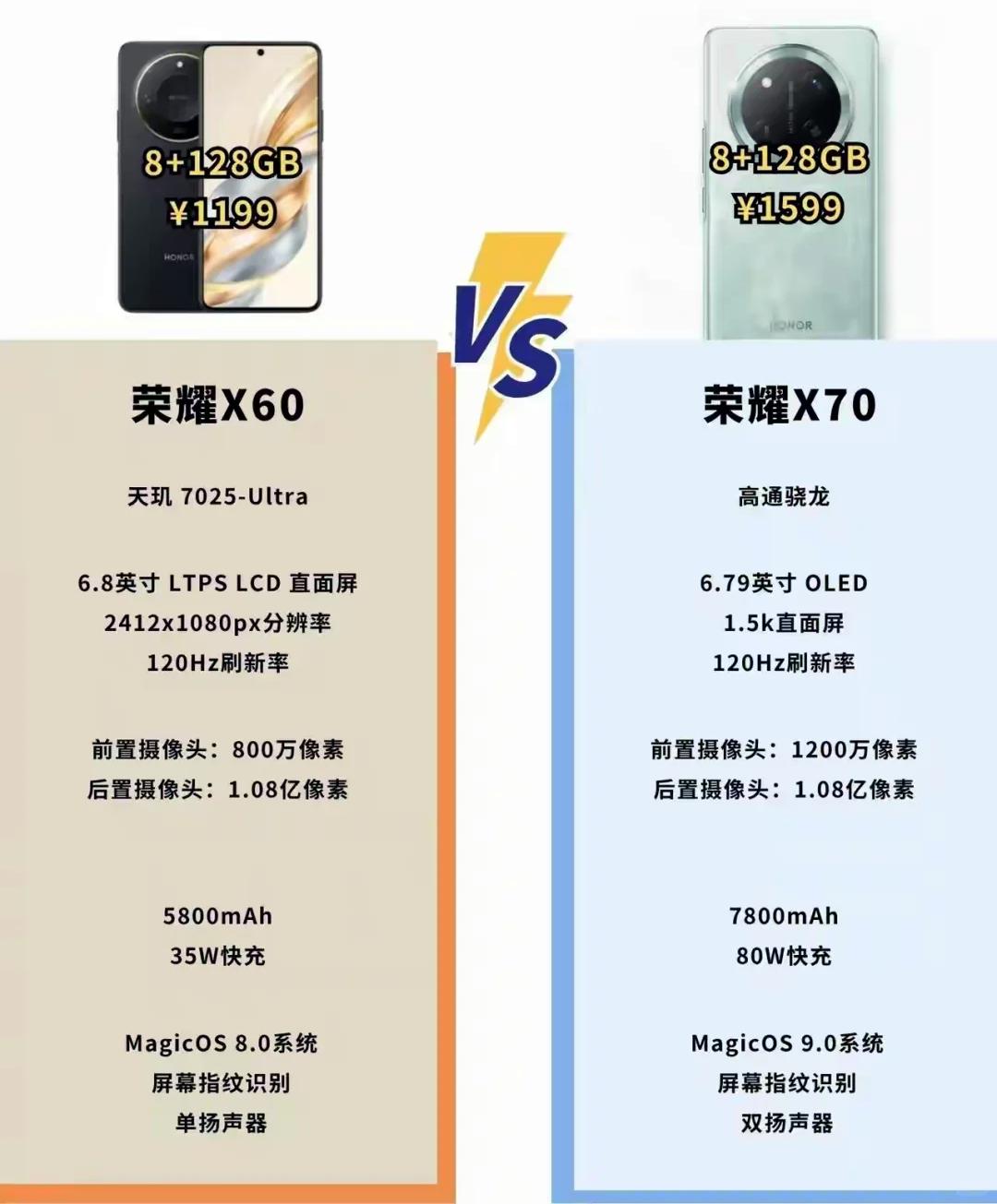 荣耀X70估计又要杀疯了，7800mAh青海湖电池+1.5KOLED直屏基本